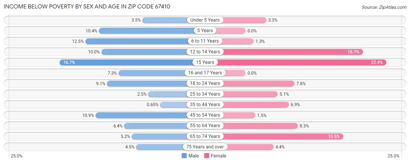 Income Below Poverty by Sex and Age in Zip Code 67410