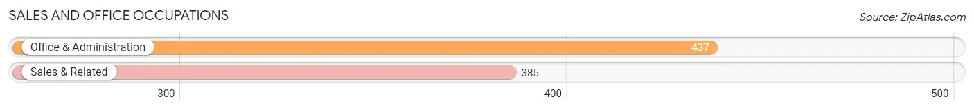 Sales and Office Occupations in Zip Code 67410