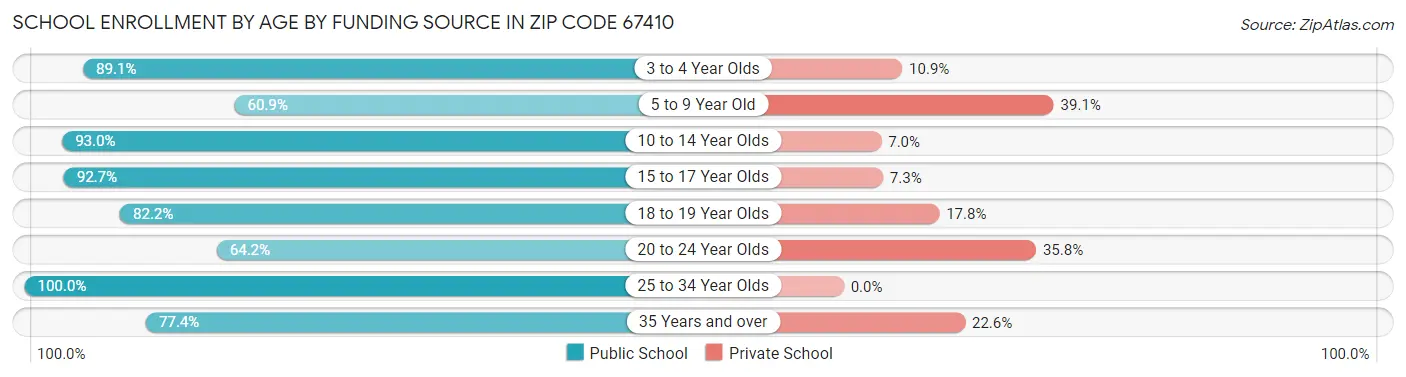 School Enrollment by Age by Funding Source in Zip Code 67410