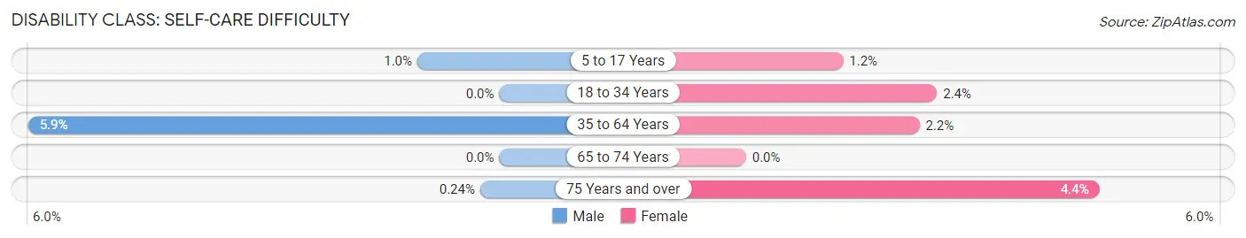 Disability in Zip Code 67410: <span>Self-Care Difficulty</span>