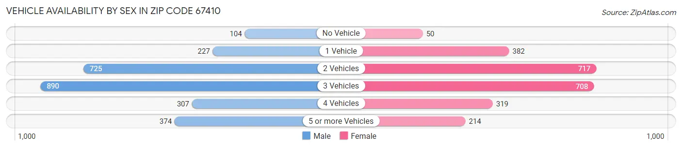 Vehicle Availability by Sex in Zip Code 67410