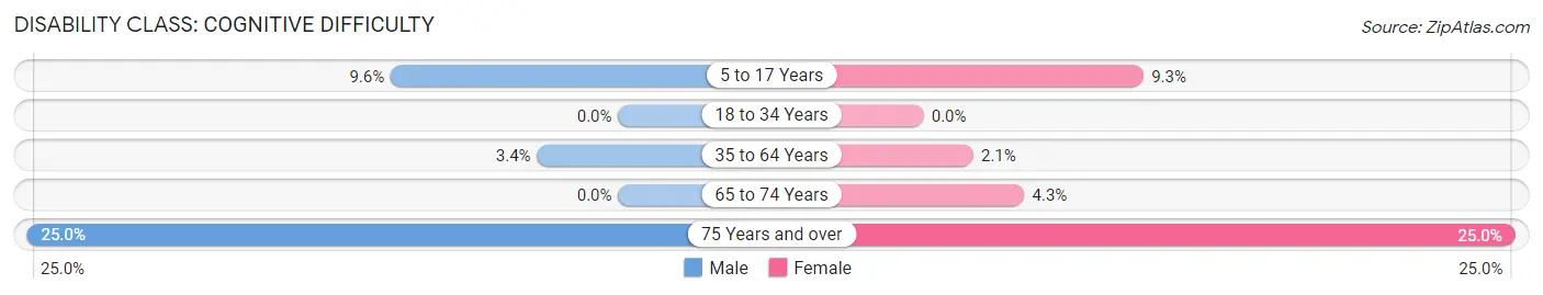 Disability in Zip Code 67416: <span>Cognitive Difficulty</span>