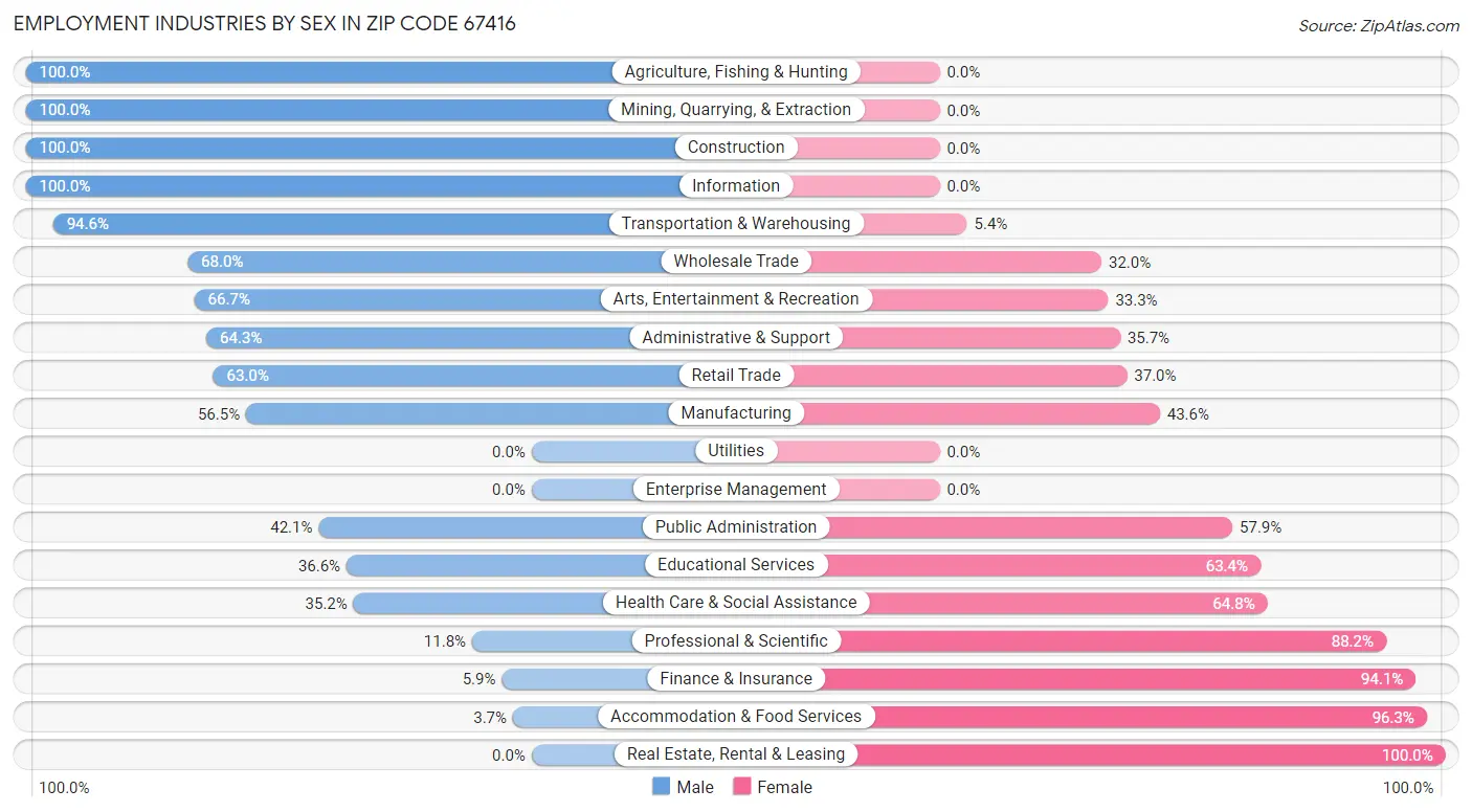 Employment Industries by Sex in Zip Code 67416