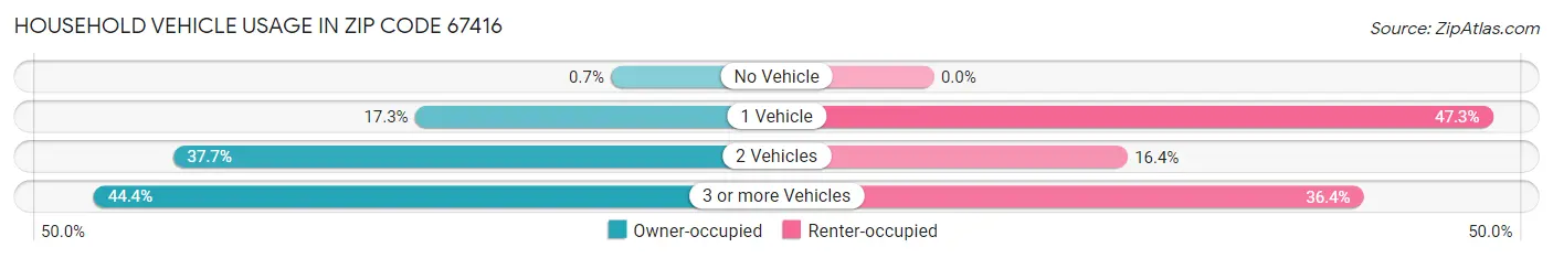 Household Vehicle Usage in Zip Code 67416