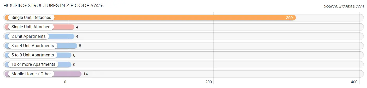 Housing Structures in Zip Code 67416