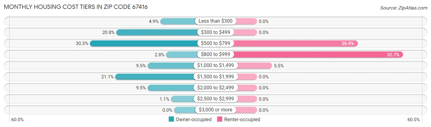 Monthly Housing Cost Tiers in Zip Code 67416