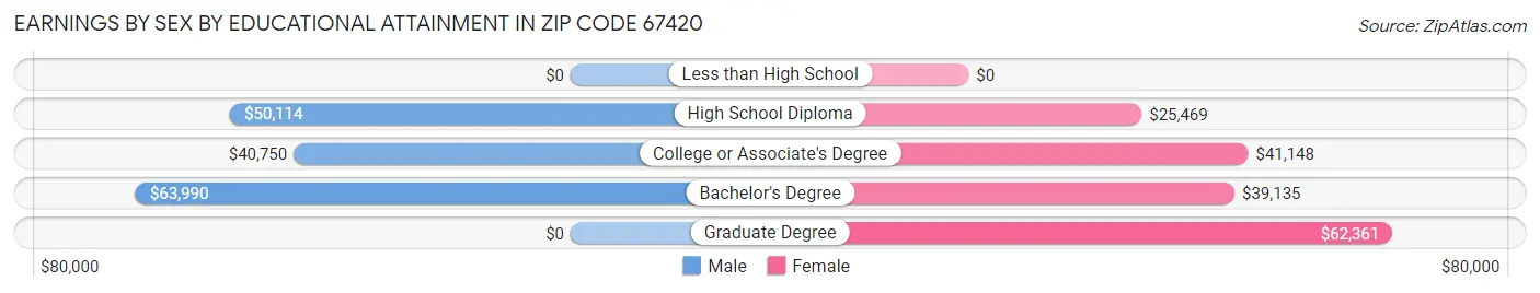 Earnings by Sex by Educational Attainment in Zip Code 67420