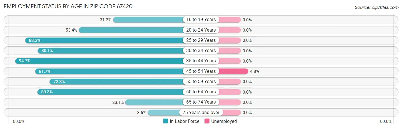Employment Status by Age in Zip Code 67420