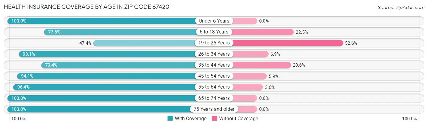 Health Insurance Coverage by Age in Zip Code 67420