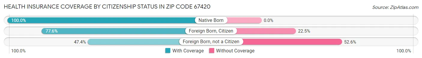 Health Insurance Coverage by Citizenship Status in Zip Code 67420