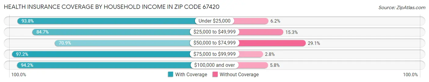 Health Insurance Coverage by Household Income in Zip Code 67420