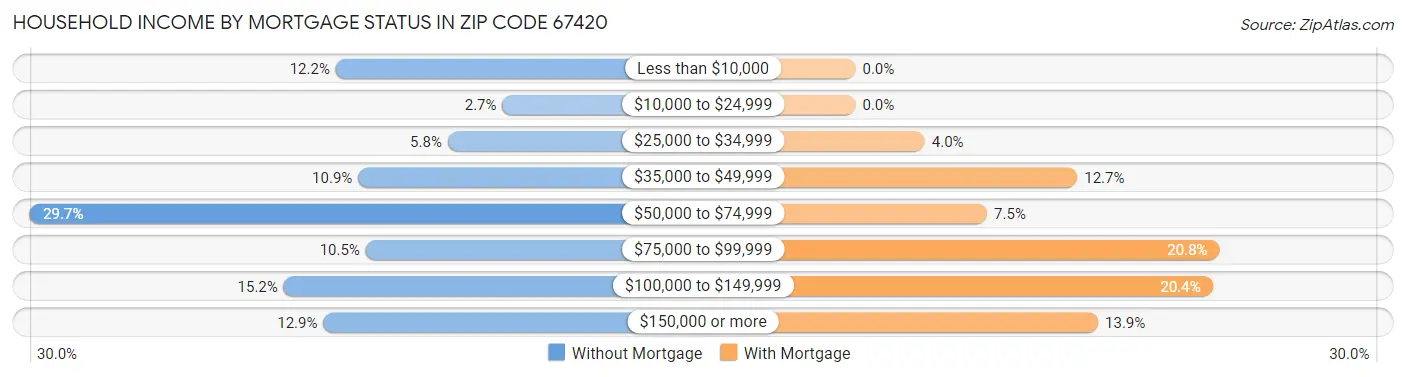Household Income by Mortgage Status in Zip Code 67420