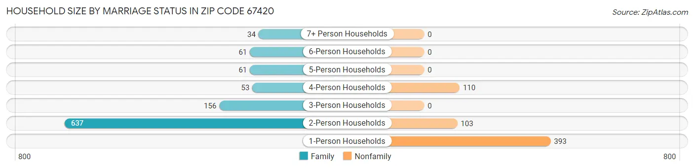 Household Size by Marriage Status in Zip Code 67420