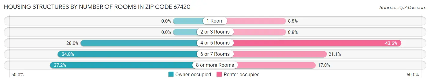 Housing Structures by Number of Rooms in Zip Code 67420