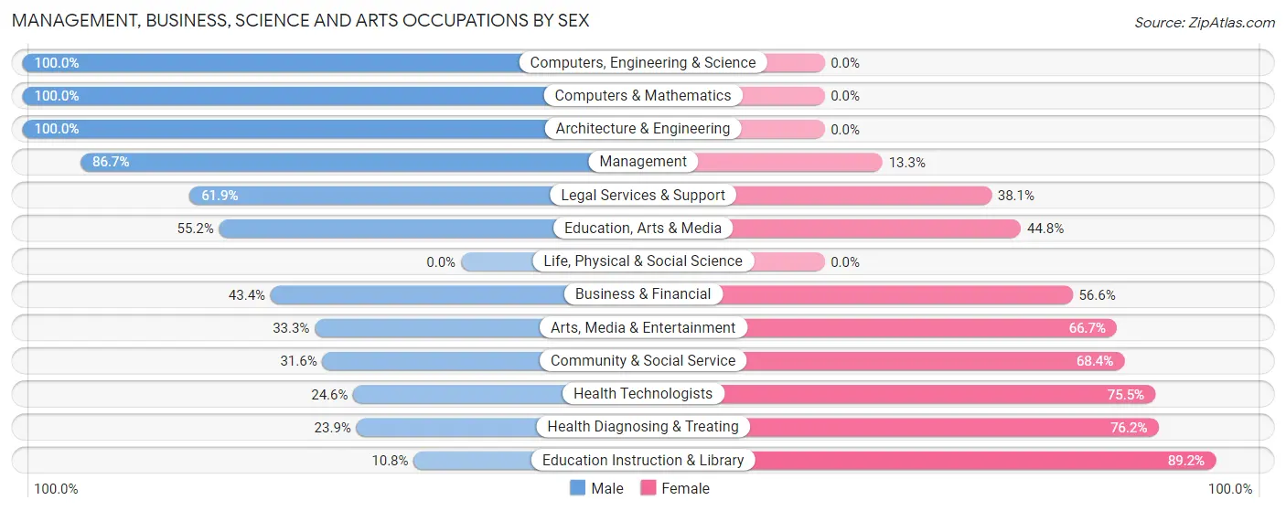 Management, Business, Science and Arts Occupations by Sex in Zip Code 67420