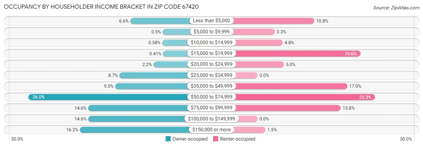 Occupancy by Householder Income Bracket in Zip Code 67420