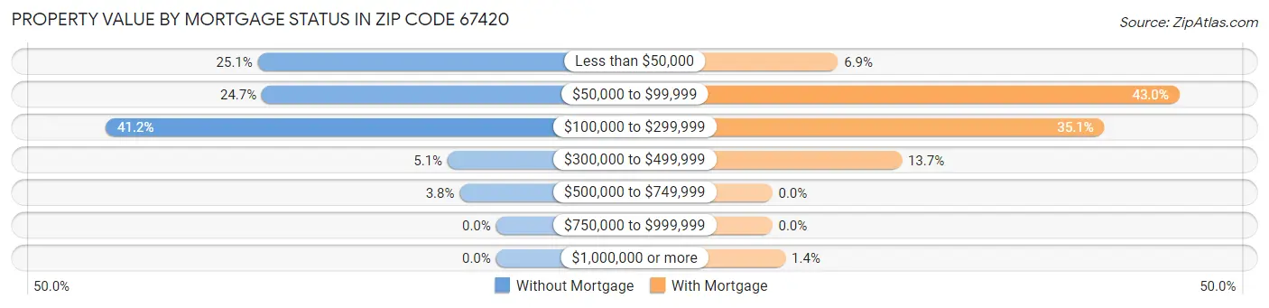 Property Value by Mortgage Status in Zip Code 67420
