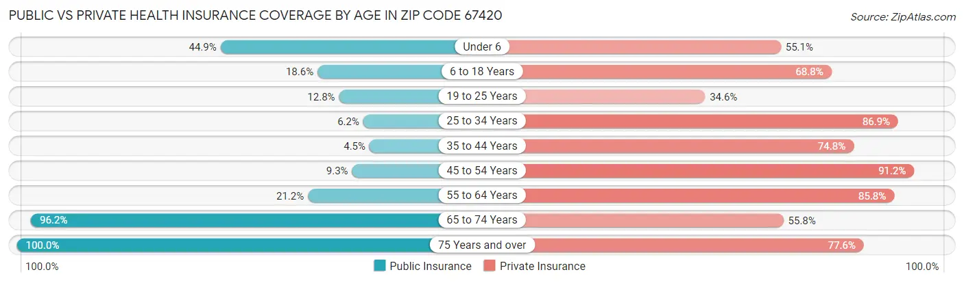 Public vs Private Health Insurance Coverage by Age in Zip Code 67420
