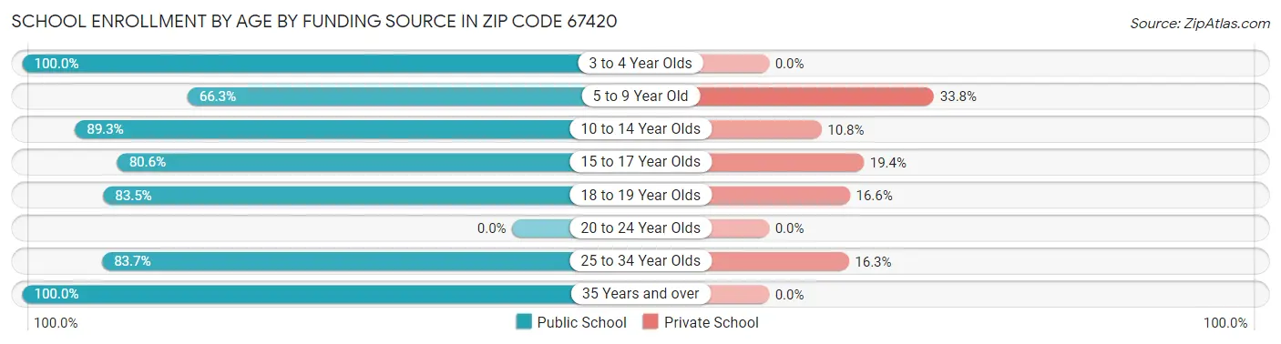 School Enrollment by Age by Funding Source in Zip Code 67420