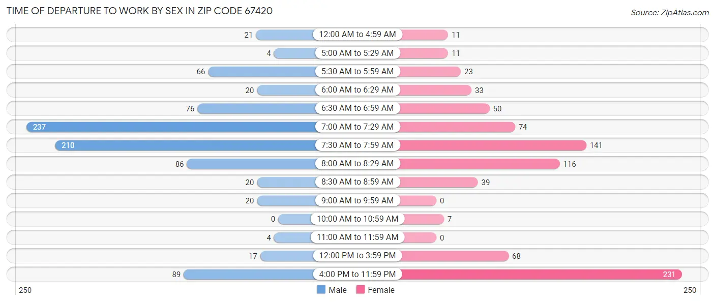 Time of Departure to Work by Sex in Zip Code 67420