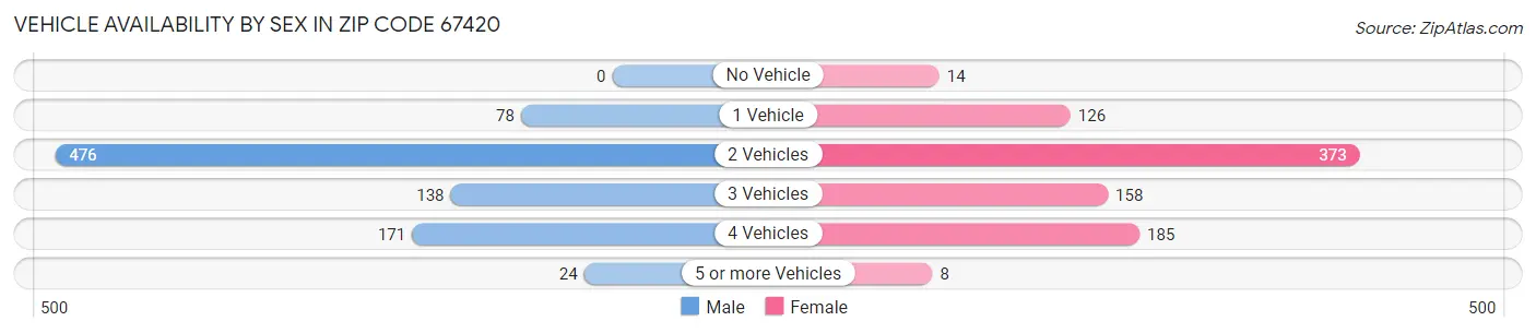 Vehicle Availability by Sex in Zip Code 67420