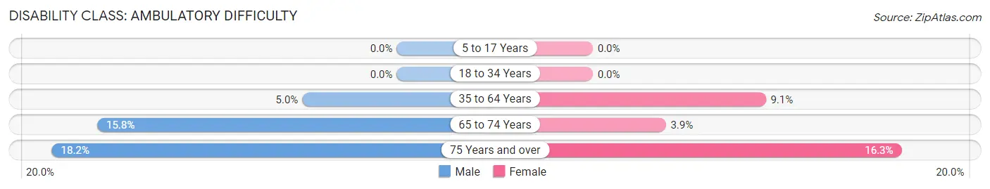 Disability in Zip Code 67422: <span>Ambulatory Difficulty</span>