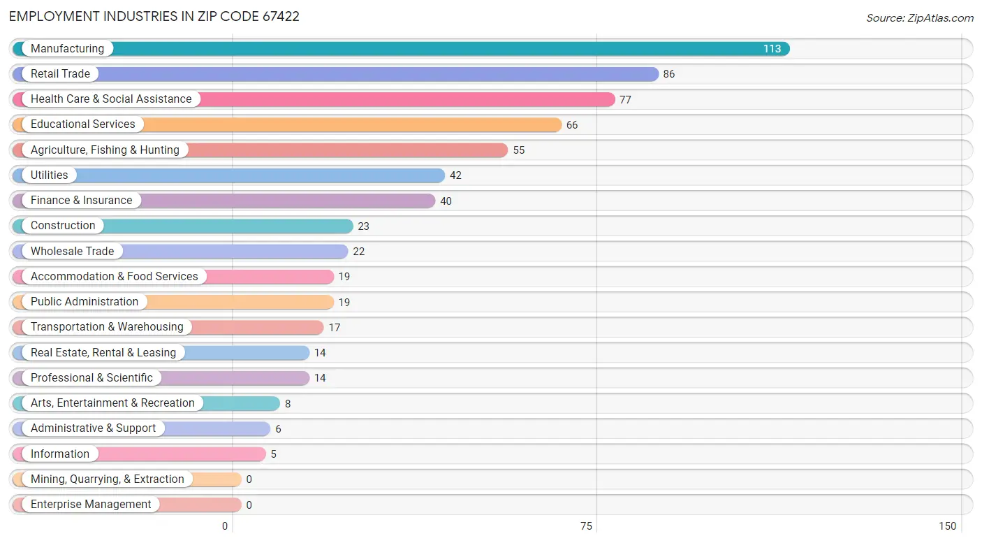 Employment Industries in Zip Code 67422