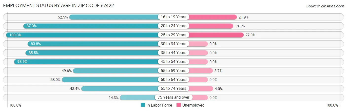 Employment Status by Age in Zip Code 67422