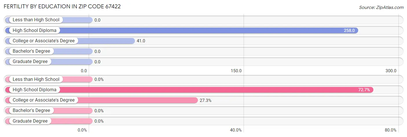 Female Fertility by Education Attainment in Zip Code 67422