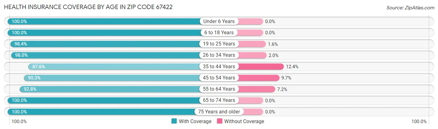 Health Insurance Coverage by Age in Zip Code 67422