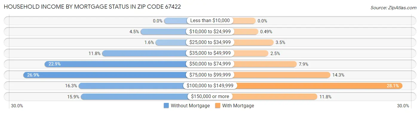 Household Income by Mortgage Status in Zip Code 67422