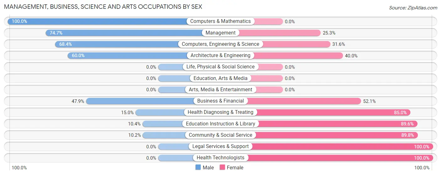 Management, Business, Science and Arts Occupations by Sex in Zip Code 67422
