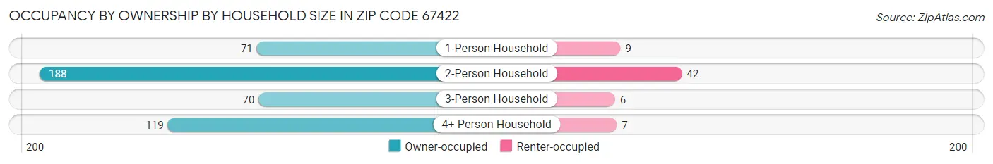 Occupancy by Ownership by Household Size in Zip Code 67422