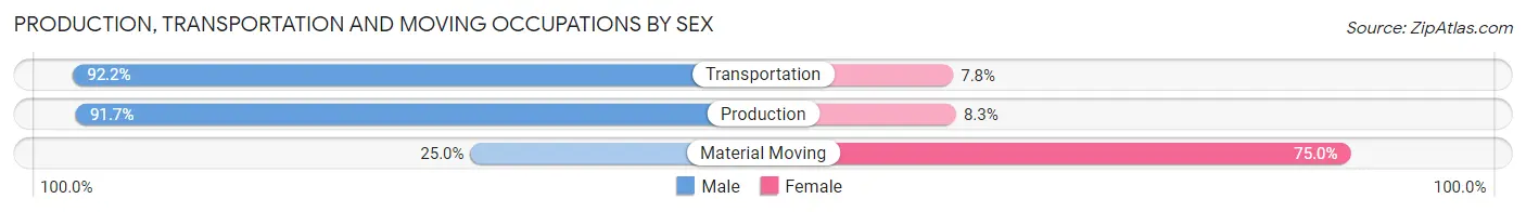 Production, Transportation and Moving Occupations by Sex in Zip Code 67422