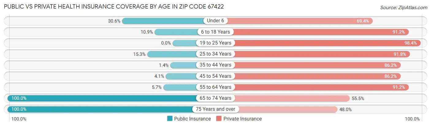 Public vs Private Health Insurance Coverage by Age in Zip Code 67422