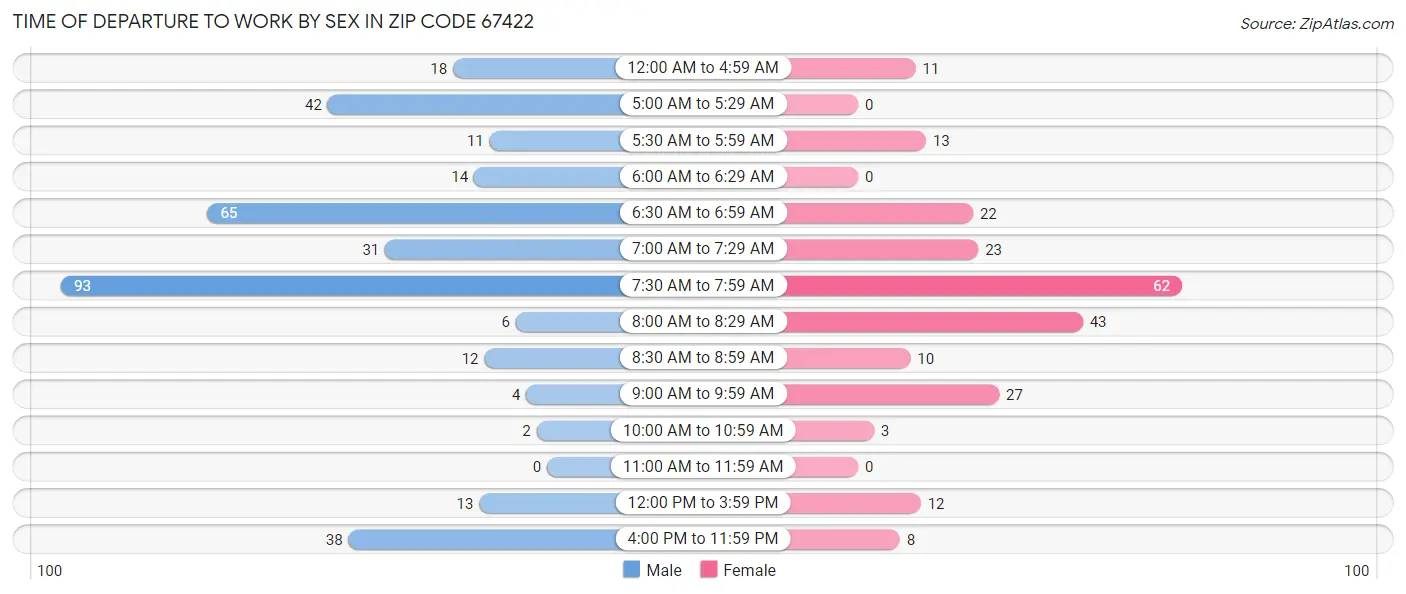 Time of Departure to Work by Sex in Zip Code 67422