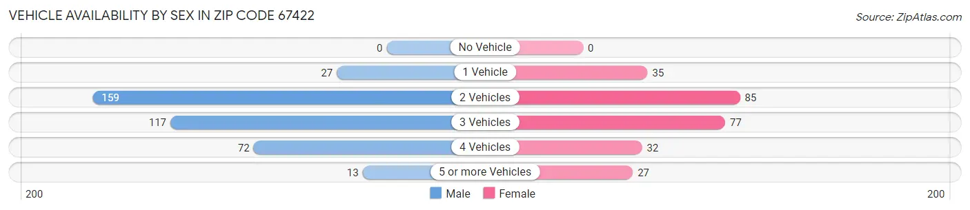 Vehicle Availability by Sex in Zip Code 67422