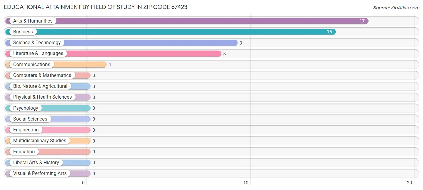 Educational Attainment by Field of Study in Zip Code 67423