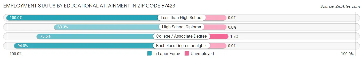 Employment Status by Educational Attainment in Zip Code 67423