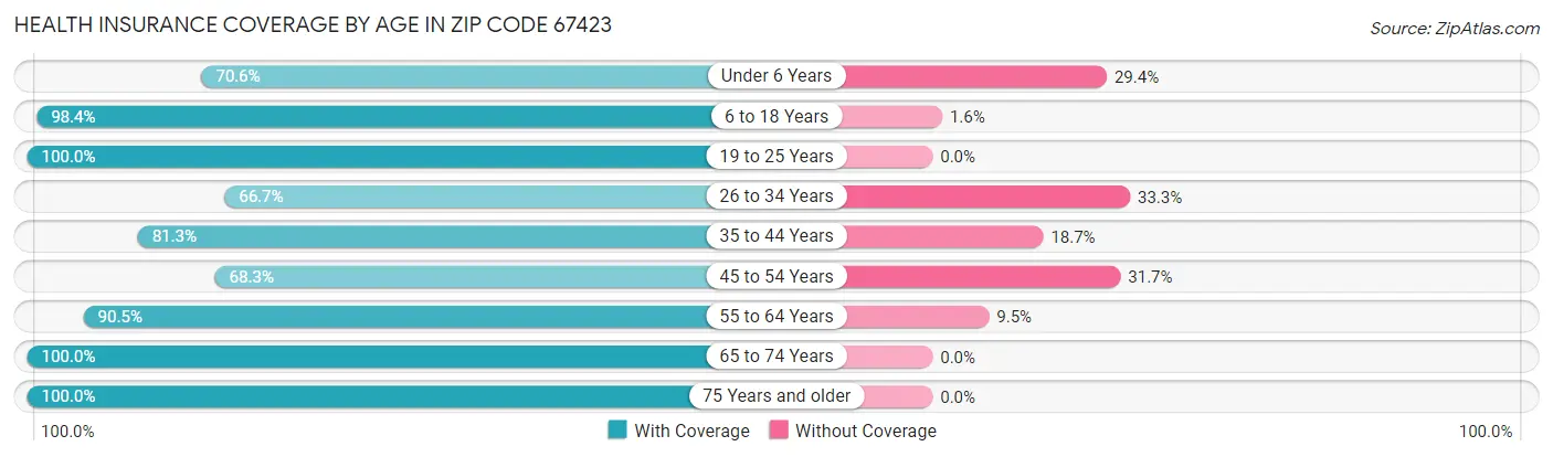 Health Insurance Coverage by Age in Zip Code 67423