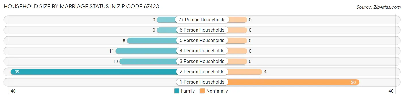 Household Size by Marriage Status in Zip Code 67423