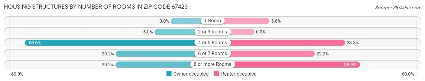 Housing Structures by Number of Rooms in Zip Code 67423