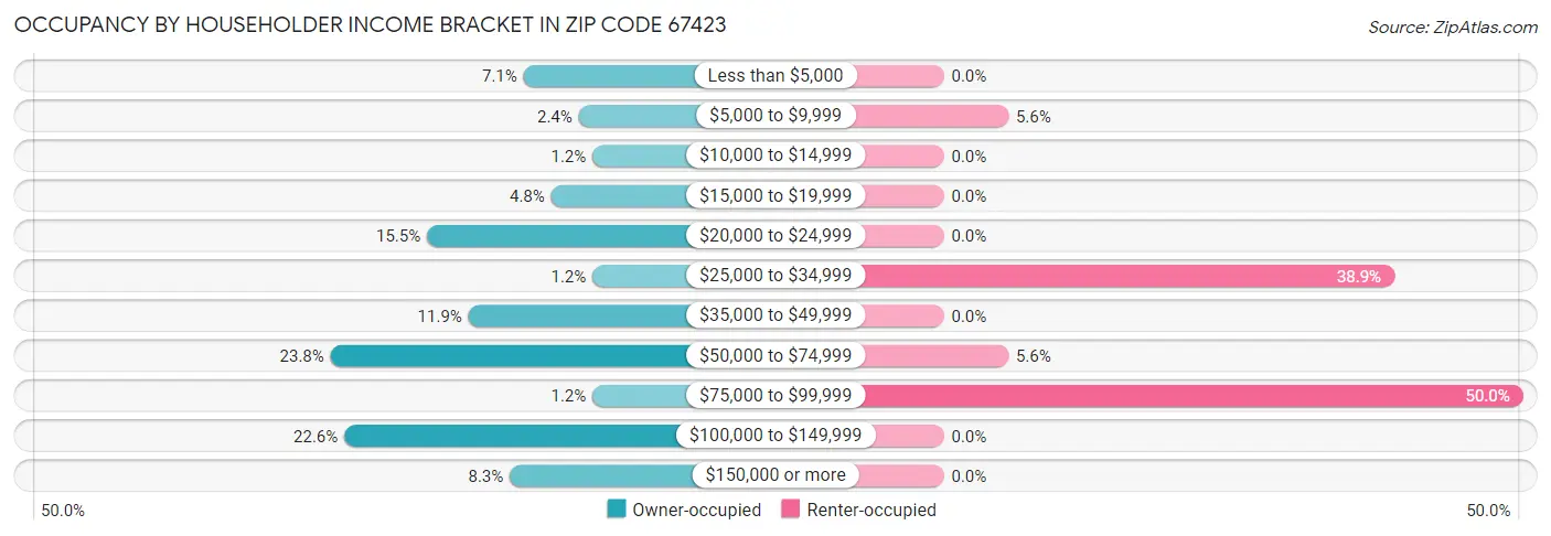 Occupancy by Householder Income Bracket in Zip Code 67423