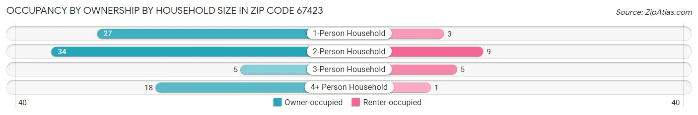 Occupancy by Ownership by Household Size in Zip Code 67423