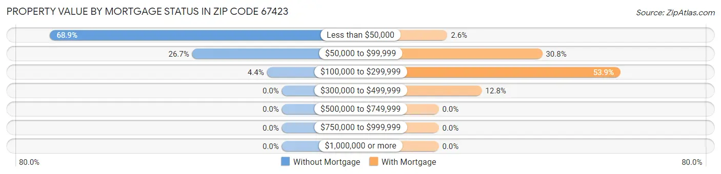 Property Value by Mortgage Status in Zip Code 67423