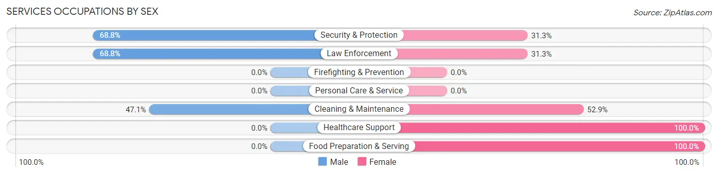 Services Occupations by Sex in Zip Code 67423