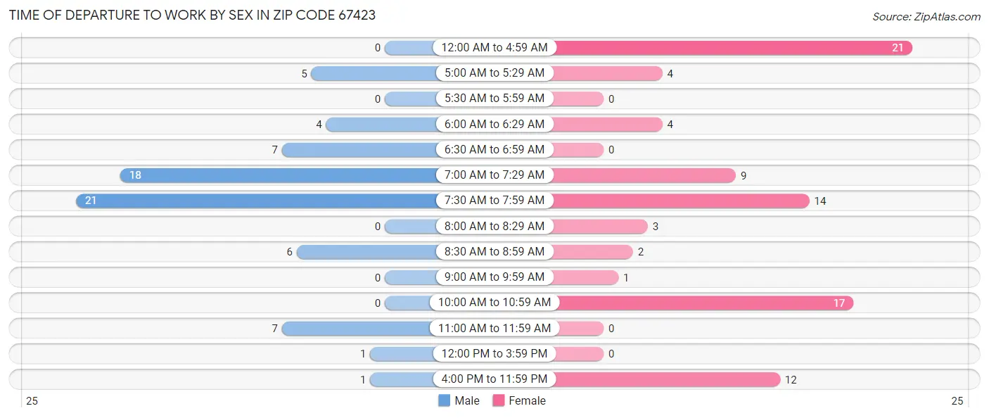 Time of Departure to Work by Sex in Zip Code 67423