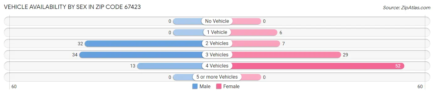 Vehicle Availability by Sex in Zip Code 67423