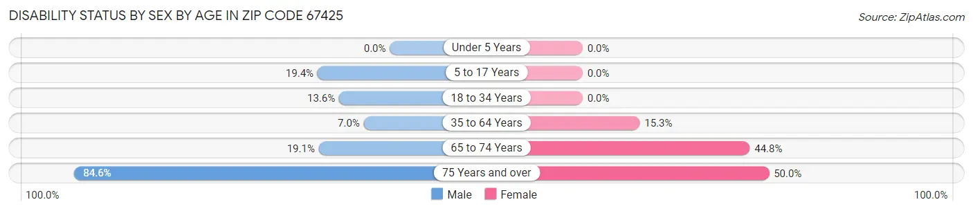 Disability Status by Sex by Age in Zip Code 67425