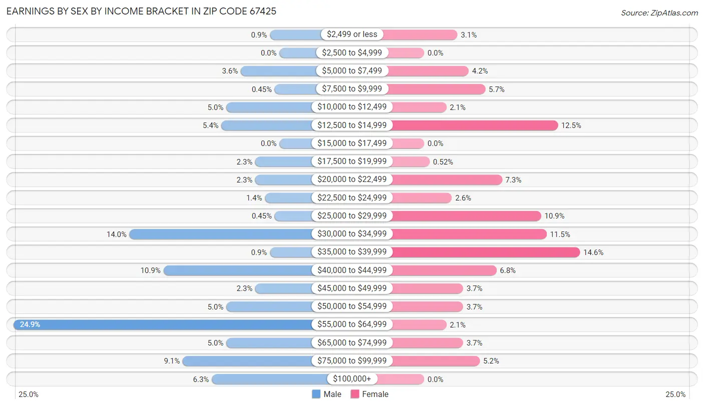 Earnings by Sex by Income Bracket in Zip Code 67425